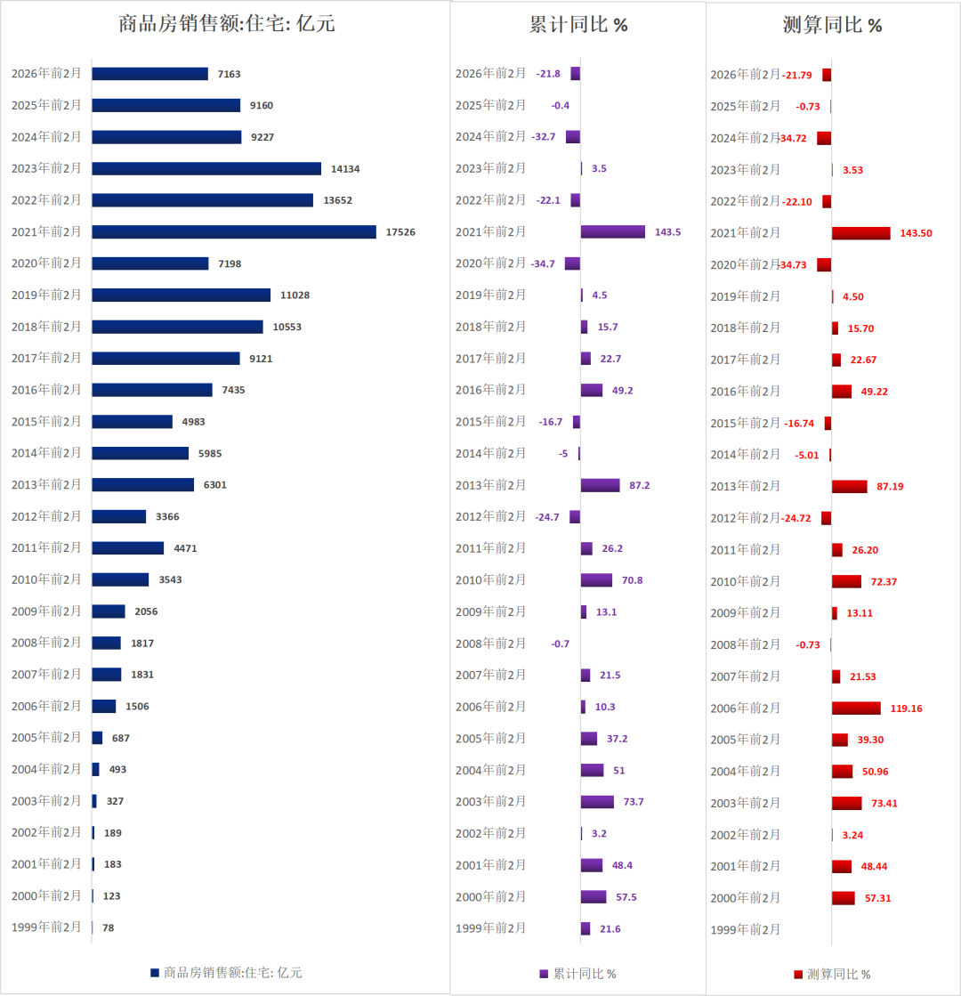 历年前2月地产待售面积（1999-2026）