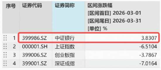 3月超额逾10%，银行韧性出圈！国有六大行营收净利集体双增，中行、农行逆市涨超3%