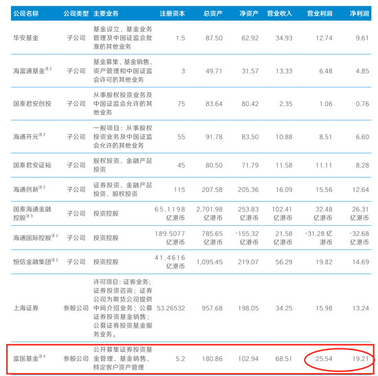 一个股东说22亿，另一个说19亿！富国基金2025年到底挣了多少钱？