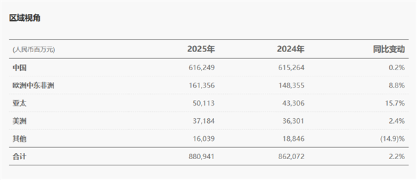 华为发布2025年年报：净利润680亿元！研发投入1923亿