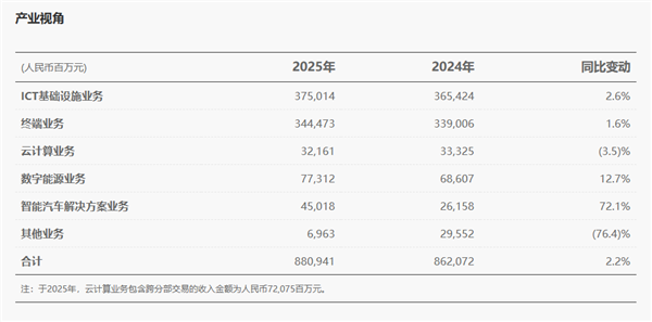 华为发布2025年年报：净利润680亿元！研发投入1923亿