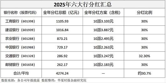 六大行分红比拼：交通银行股息率最高，工商银行分红额最多