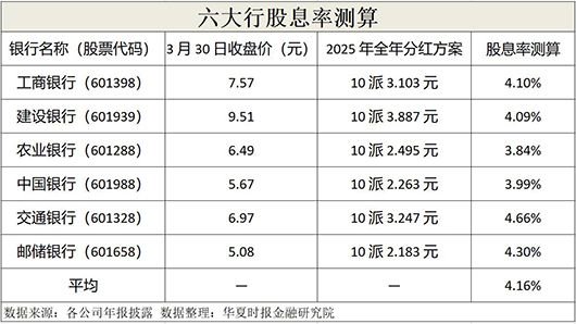 六大行分红比拼：交通银行股息率最高，工商银行分红额最多