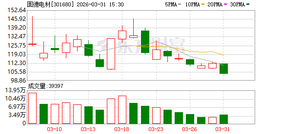 固德电材：公司目前未与户储逆变器头部企业开展合作