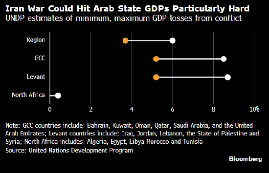 联合国研究预计:伊朗战争恐对阿拉伯国家造成近2000亿美元经济损失