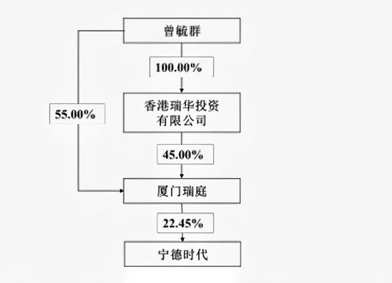 万亿巨头宁德时代,控股股东拟捐赠超20亿元股份