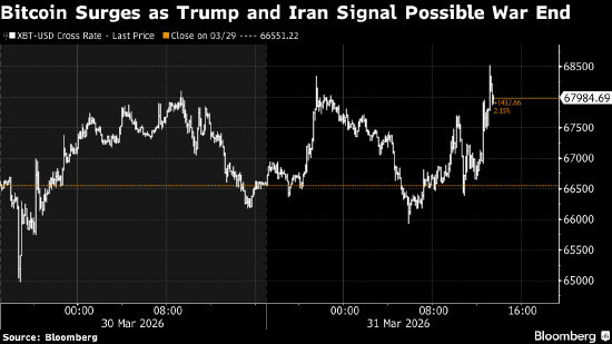 比特币结束五个月连跌 伊朗局势缓和预期升温