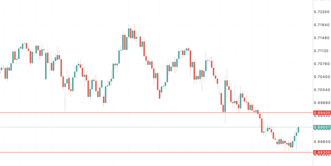 澳币AUDUSD进入高危区:澳洲家庭信心创50年新低,加息分裂、通胀飙升引爆市场恐慌