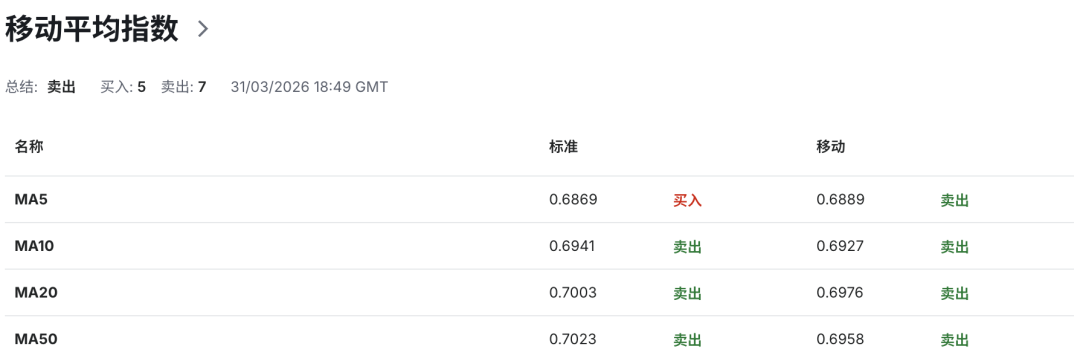 澳币AUDUSD进入高危区:澳洲家庭信心创50年新低,加息分裂、通胀飙升引爆市场恐慌