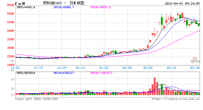 华泰期货：燃料油情绪溢价回落，关注伊朗局势发展