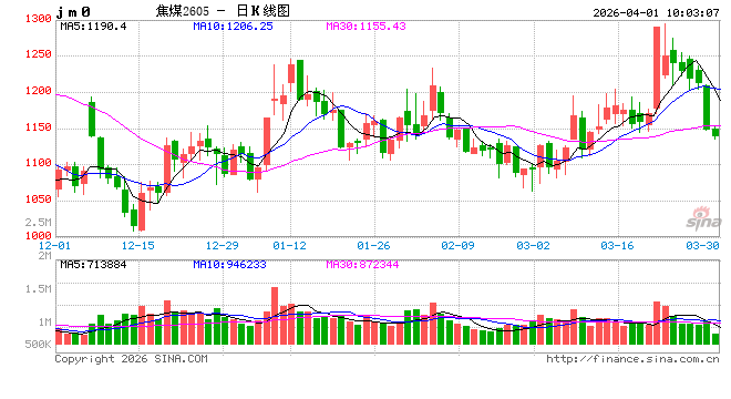 华泰期货：宏观情绪扰动，黑色系期货承压下跌