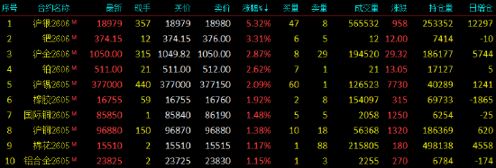 开盘|国内期货主力合约跌多涨少，SC原油跌超7%