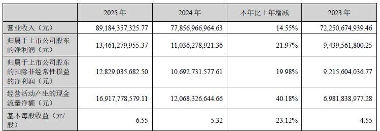 逆市大跌超10%!营收、净利润双双不及机构预期,光伏业务营收下滑7%!阳光电源靠储能“补位”?
