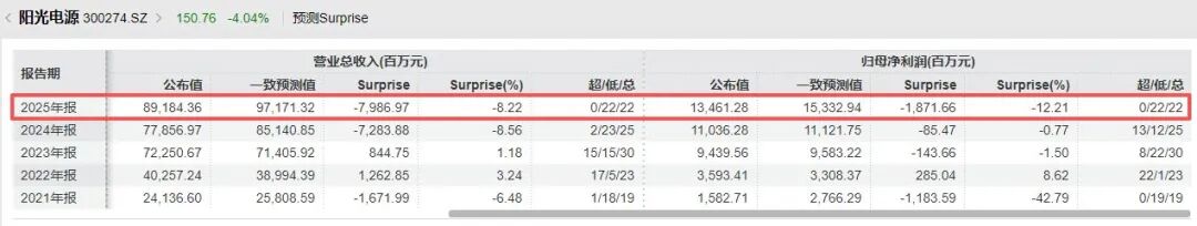 逆市大跌超10%!营收、净利润双双不及机构预期,光伏业务营收下滑7%!阳光电源靠储能“补位”?