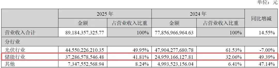 逆市大跌超10%!营收、净利润双双不及机构预期,光伏业务营收下滑7%!阳光电源靠储能“补位”?