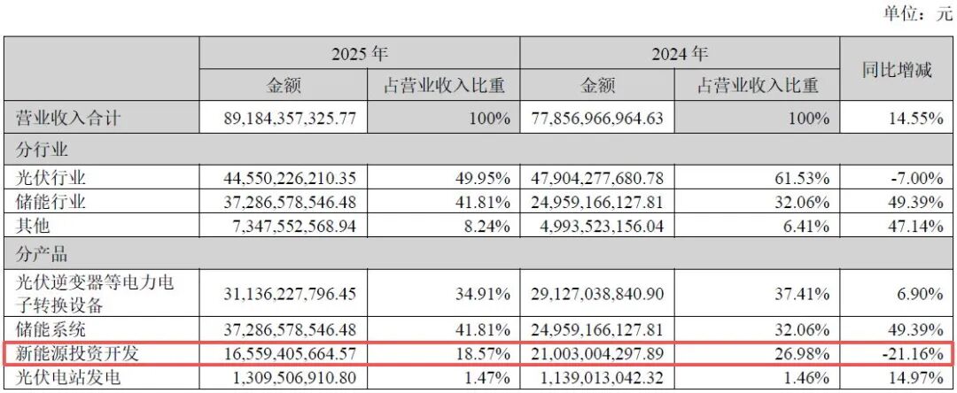 逆市大跌超10%!营收、净利润双双不及机构预期,光伏业务营收下滑7%!阳光电源靠储能“补位”?