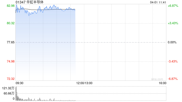华虹半导体早盘涨近6% 收购华力微的并购交易获上交所受理