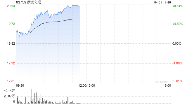 康龙化成午前涨超9% 2025年第4季度净利润同比增长40.76%