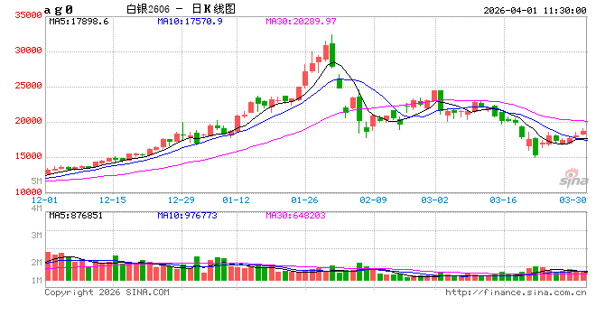 午评:主力合约涨跌互相 沪银涨超3%