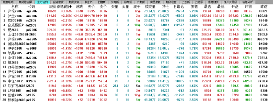 午评:主力合约涨跌互相 沪银涨超3%
