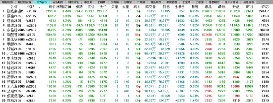 午评:主力合约涨跌互相 沪银涨超3%