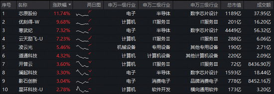 芯原股份营收创新高！重仓国产AI的——华宝基金科创人工智能ETF（589520）猛拉3.6%，单日吸金1011万元！