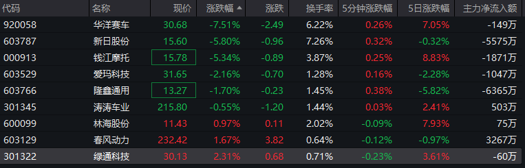 4连板、2连板！医药股，连续大爆发