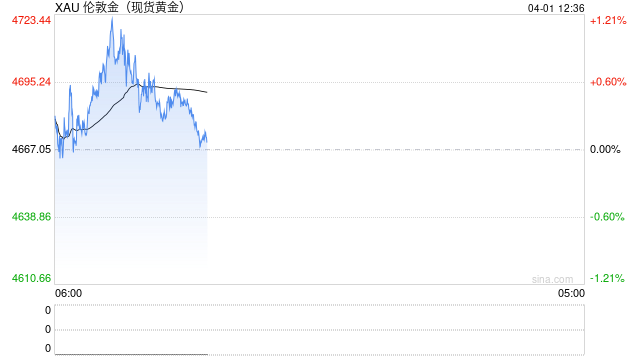 3月金价大幅下跌,机构对未来走势存分歧