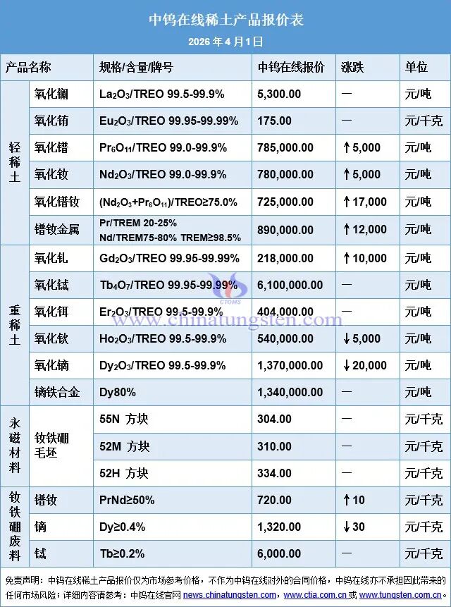 2026年3月中国稀土制品价格走势全图及评述
