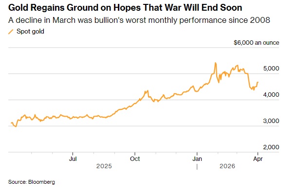 特朗普一句话引爆黄金多头!特朗普暗示伊朗战争将结束 金价一度大涨近58美元