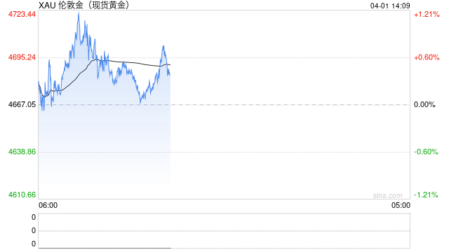 美伊战事“急踩刹车”，金价涨破4700！这波行情能走多远？