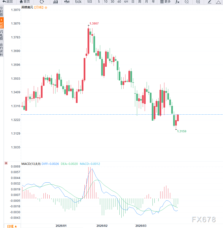 美元走弱支撑英镑反弹,底部确认还是下跌中继?