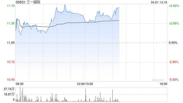 三一国际午前涨超4% 2025年归母溢利同比增加61.47%