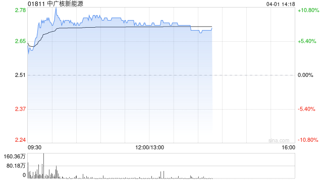 中广核新能源午后涨逾8% 全年股东应占溢利同比增11.2%