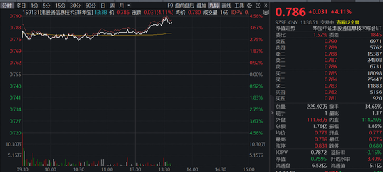 港股硬科技业绩炸裂,12家成份股归母净利润翻倍!全市场唯一港股通信息技术ETF(159131)午后冲高4.11%