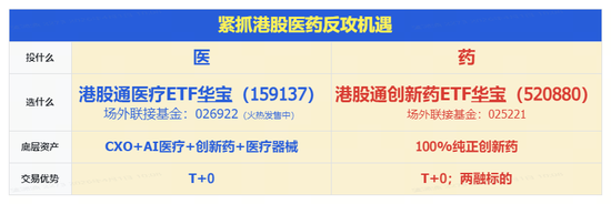炸裂！港股通创新药ETF华宝（520880）爆量冲高7%突破半年线！十余股涨超10%，维立志博-B暴拉19%领衔