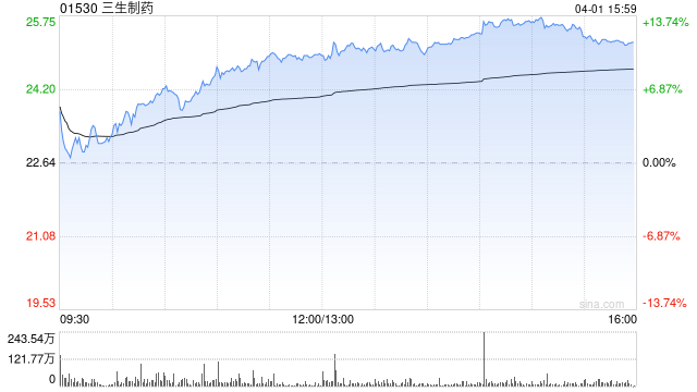 中金：维持三生制药跑赢行业评级 目标价36.5港元
