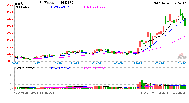光大期货0401热点追踪：美伊停火预期走强，甲醇减仓下行