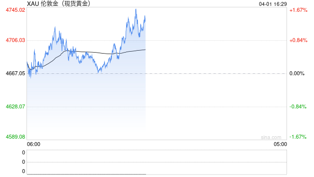3月金价深蹲后回弹,急涨急跌下投资价值几何?