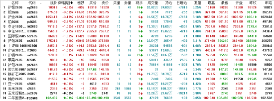 收评:国内期货主力合约跌多涨少 能化全线大跌