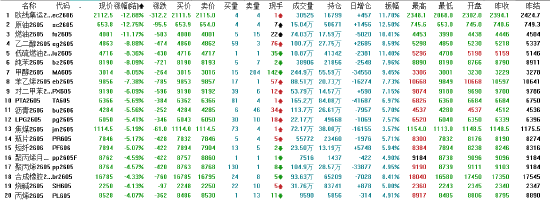 收评:国内期货主力合约跌多涨少 能化全线大跌