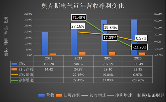 上市首年净利暴跌23%！奥克斯“扛不住”了：营收几乎停滞，市值蒸发百亿，减员4000人