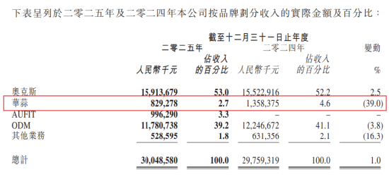 上市首年净利暴跌23%！奥克斯“扛不住”了：营收几乎停滞，市值蒸发百亿，减员4000人