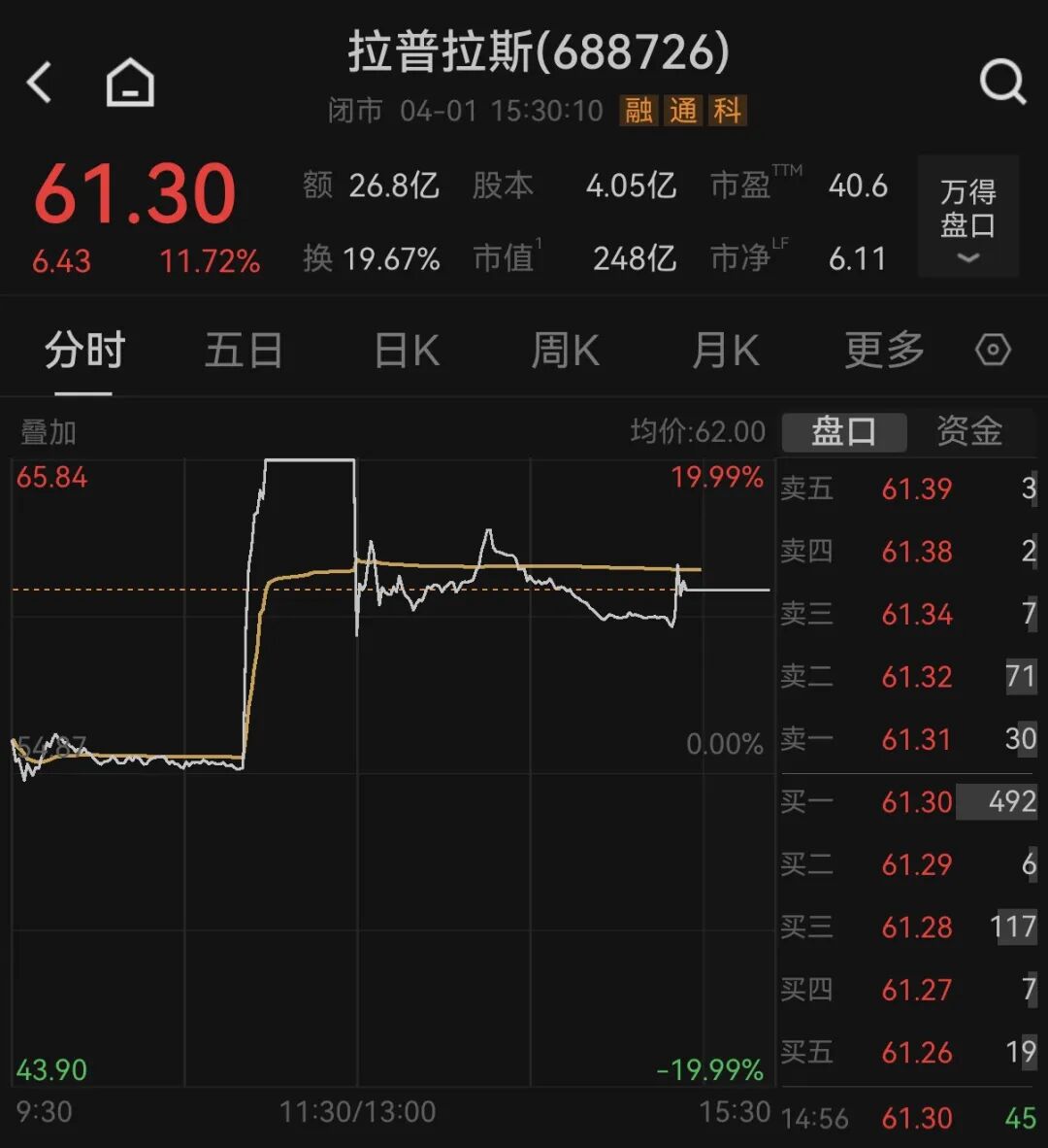 否认特斯拉百亿光伏订单，拉普拉斯股价跳水