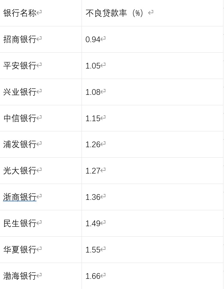 10家上市股份行交出2025年“答卷”，招商银行净利润过千亿元→