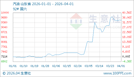04月01日汽油9489.43元/吨 10天上涨3.59%