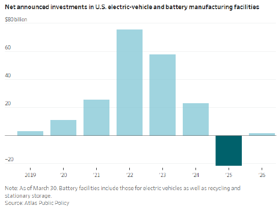 美国已出现电动车“铁锈带”,高油价也救不活它