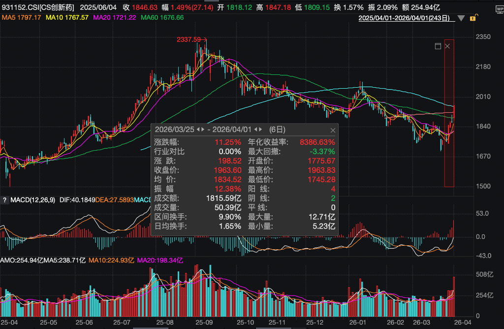 创新药时隔半年再爆发，龙头进入密集收获期，盈利拐点来了吗？