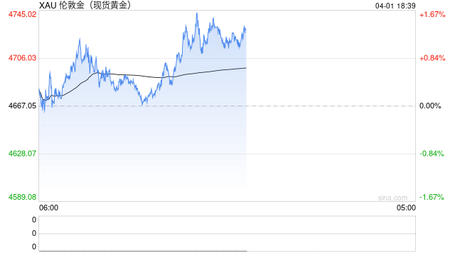 油价下挫、全球股债携手反弹、黄金重回4700美元!停火预期点燃乐观情绪 但高油价阴影未散