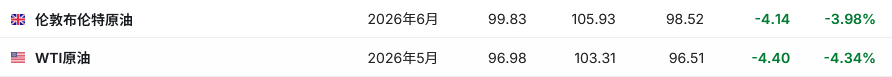 油价下挫、全球股债携手反弹、黄金重回4700美元!停火预期点燃乐观情绪 但高油价阴影未散